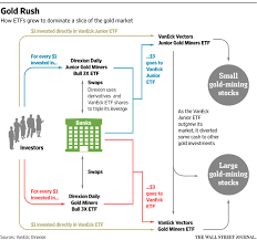Direxion daily gold miners index bull 2x shares. How A 1 4 Billion Etf Gold Rush Rattled Mining Stocks Around The World Wsj