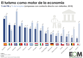 El problema es que se ha tomado como la medida del bienestar de los ciudadanos de cada economía, utilizada por líderes políticos, agencias de calificación y los mercados financieros. El Peso Del Turismo En El Pib Y El Empleo Mapas De El Orden Mundial Eom