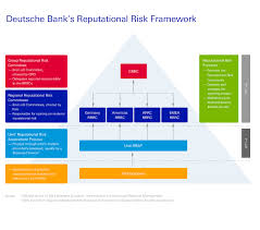 reputational risk management deutsche bank responsibility