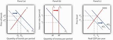 In the above graph, it shows an equilibrium of the money market at interest rate of 6%, and quantity of money at 600 billions. 25 2 Demand Supply And Equilibrium In The Money Market Principles Of Economics
