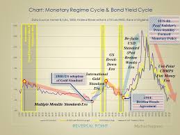 Paradigm Shifts In Monetary Regimes Along Bond Yield Cycle
