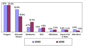 Check spelling or type a new query. Premium Coffee Market Segmentation Dolcerawiki