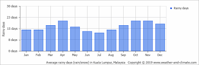 Absolute humidity in the atmosphere ranges from near zero to roughly 30 grams per cubic meter when the air is saturated. Climate And Average Monthly Weather In Kampong Egang Negeri Sembilan Malaysia