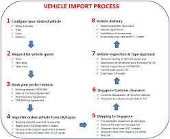At oneshift, we've compiled quota premiums for all categories released by the lta. Frequently Asked Questions Faq Sgcars4u Com Pte Ltd Singapore