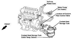 P1150 2007 toyota prius description this system uses an electric pump to supply hot coolant stored in the coolant heat storage (chs) tank into the cylinder head of the engine, in order to optimize engine starting combustion and reduce the amount of unburned gas that is discharged while the engine is started. P1120 2007 Toyota Prius Coolant Flow Control Valve Position Sensor Circuit