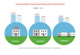 Dafür gibt es einen ziemlich einfachen grund, der so gar nichts mit persönlichen wohnträumen zu tun hat: Sparen Beim Hausbau Gunstiger Ins Eigenheim Sparkasse De