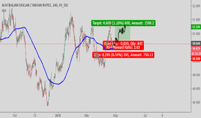 Audinr Chart Rate And Analysis Tradingview