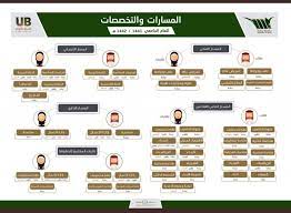 أتاحت جامعة بيشة عدد مهم من التخصّصات التي يمكن للطالب أو الطالبة السعودية التسجيل عبرها بعد المرور من شروط القبول، عبر باقة من الكليات التابعة للجامعة، وهي: ÙØªØ­ Ø¨Ø§Ø¨ Ø§Ù„Ù‚Ø¨ÙˆÙ„ Ø¨Ø¬Ø§Ù…Ø¹Ø© Ø¨ÙŠØ´Ø© ÙÙŠ 47 ØªØ®ØµØµ Ø§ Ù„Ù„Ø¨ÙƒØ§Ù„ÙˆØ±ÙŠÙˆØ³ ØµØ­ÙŠÙØ© Ø§Ù„Ù…ÙˆØ§Ø·Ù† Ø§Ù„Ø¥Ù„ÙƒØªØ±ÙˆÙ†ÙŠØ©