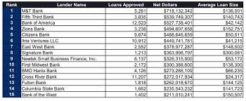 Whether you are applying for your first or second ppp loan, having your books completed by bench also shows your net profit and/or payroll expenses to determine the ppp loan amount you are eligible for. Sba Announces Steps To Improve Ppp Review Process Journal Of Accountancy
