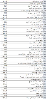 ومن المتوقع وفقًا لمجاميع الثانوية العامة الحالي تراجع تنسيق المرحلة الثانية بنحو 9% مثل المرحلة الأولى في العام الحالي ليصل الحد الأدنى للقبول في الشعبة العلمية للمرحلة الثانية لنحو ما بين 70% لـ 69% والحد الأدني للمرحلة الثانية للشعبة الأدبية ما بين 60% و 58%. Ø¨Ø§Ù„ØµÙˆØ± ØªØ¹Ø±Ù Ø¹Ù„Ù‰ Ù†ØªÙŠØ¬Ø© ØªÙ†Ø³ÙŠÙ‚ Ø§Ù„Ù…Ø±Ø­Ù„Ø© Ø§Ù„Ø«Ø§Ù†ÙŠØ© Ù„Ù„ÙƒÙ„ÙŠØ§Øª ÙˆØ§Ù„Ù…Ø¹Ø§Ù‡Ø¯