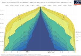 The Changing Shape Of The World Population Pyramid 1950 2100