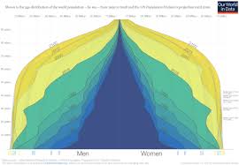 the changing shape of the world population pyramid 1950 2100