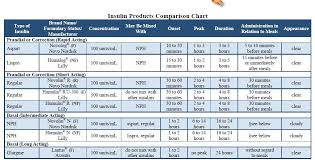 Medication Chart Types Of Insulin Type Chart Nursing Tips