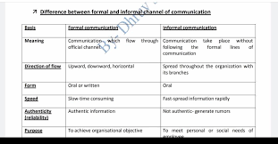 In the workplace, informal communication is referred to as a grapevine. Formal And Informal Communication Rps Professionals