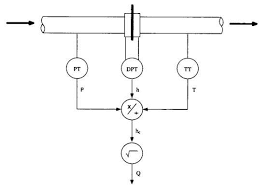 formula how flow compensation pressure temperature works