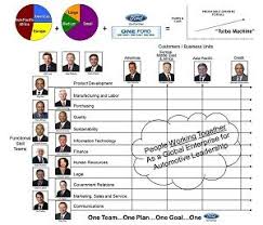 Ford Motor Company Organizational Structure Organizational