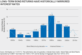 Interest Rate Risk A Wealth Of Common Sense