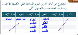 بين المقصود بالحرف الأول و الحرف الثاني من تعريف الإخفاء بأنه. Ø§Ø³ØªØ®Ø±Ø¬ Ù…Ù† Ø¢ÙŠØ§Øª Ø§Ù„Ø¯Ø±Ø³ Ø§Ù„Ù†ÙˆÙ† Ø§Ù„Ø³Ø§ÙƒÙ†Ø© Ø§Ù„ØªÙŠ Ø­ÙƒÙ…Ù‡Ø§ Ø§Ù„Ø¥Ø®ÙØ§Ø¡ ÙˆØµÙ†Ù Ù…Ø§ ØªØ¬Ø¯Ù‡ Ø­Ø³Ø¨ Ø§Ù„Ø¬Ø¯ÙˆÙ„ Ø§Ù„Ø¢ØªÙŠ Ø§ÙŠØ¬Ø§Ø² Ù†Øª