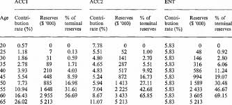 The monthly payment of socso contribution comprising of both employees' and employer's share should be paid by the 15th of the month for the. Age Related Contribution Rate And Reserve Functions Cohort Enterting Download Table