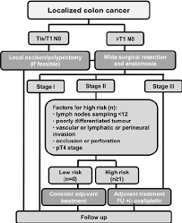 Although thin stools are the most common symptom of bowel changes for colon cancer patients, you may also be experiencing constipation as well. Treatment Algorithm For Early Colon Cancer Download Scientific Diagram