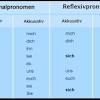 Englische possessivpronomen (my, your, his, her usw.) englische relativpronomen (who, which, that, whose usw.) das subjekt im englischen. 1