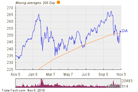 dia ba gs hd large inflows detected at etf nasdaq com