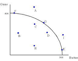 Production possibility curve is a graphical representation which helps to analyse and illustrate the pertinent problem of choice. Answers To Worksheet On