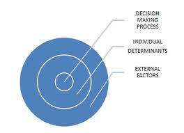 Environmental Influences On Consumer Behavior Pimt 2014 Download Scientific Diagram