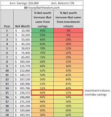 Which Matters More For Building Wealth Your Saving Rate Or