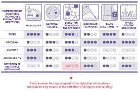 Current Strategies For Diagnosis And Detection Of Resistance Bl Detectool