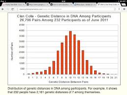 Clan Colla Genetic Distance In Dna R1b L21 Df13 Df21