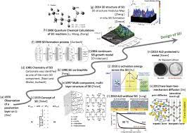 The energy cell and the power cell. Review On Modeling Of The Anode Solid Electrolyte Interphase Sei For Lithium Ion Batteries Npj Computational Materials