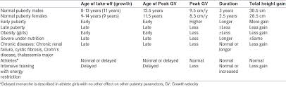 Advances In Pubertal Growth And Factors Influencing It Can