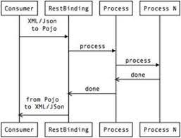 Using its cxf component, it can easily produce soap web service endpoints. 10 Restful And Soap Web Services Camel In Action