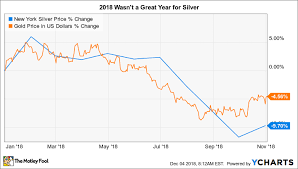 The 3 Best Silver Mining Stocks To Buy In 2019 The Motley Fool