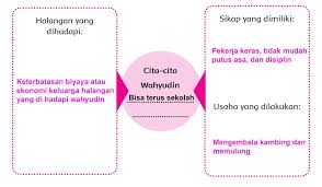 Kunci jawaban halaman 118, 119, 120, 121, 122, 123, 124 buku paket tematik siswa tema 4 kelas 6 globalisasi subtema 3 pembelajaran 4 kurikulum 2013 Kelas 4 Tema 6 Kunci Jawaban Soal Buku Siswa Halaman 121 122 125 126 Lifanen