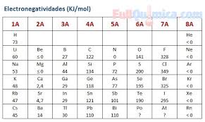 Tabla Electronegatividades Grupo A Word Search Puzzle Chemistry Words
