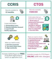 Ccris singkatan dari central credit reference information system atau pusat sistem maklumat rujukan kredit. Bank Refinance House Loan Home Facebook