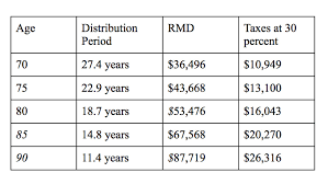 5 Ways To Minimize Required Minimum Distributions Marketwatch