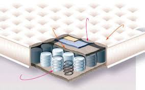 Comment choisir matelas ressorts ensachés. Matelas Mousse Ou Ressort Que Choisir Guide D Achat Matelas