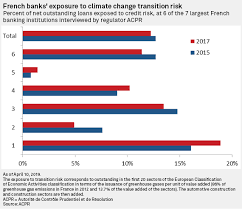 While most french residents opt for an account with one of the main high street banks, online banks are becoming increasingly popular, and all banks will offer different rates, services, and international banking options. French Banks Insurers Face Climate Change Scenario Stress Tests S P Global Market Intelligence