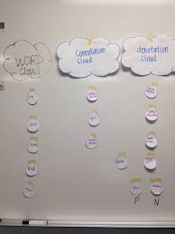 Connotation And Denotation Clouds Great Activity For Ell S To Practice Semantics An Middle School English Teacher Teaching Middle School Middle School Reading