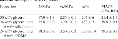 Thus, this study aimed 868.61 ± 22.34. Improved Tensile Strength Of Glycerol Plasticized Gluten Bioplastic Containing Hydrophobic Liquids Semantic Scholar