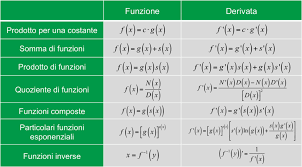 Calcolo della derivata la derivata di una funzione 4. I Teoremi Sul Calcolo Delle Derivate Sos Matematica