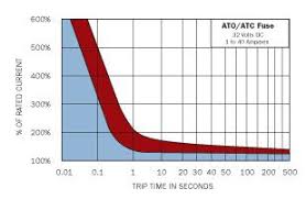 fuse circuit breaker speed explained blue sea systems