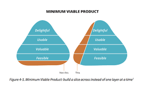 Image Result For Mvp Desirable Viable Feasible Producto Marketing Digitales