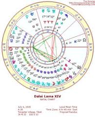 58 Best Astrology Images Astrology Birth Chart Chart