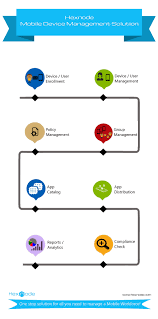 Mobile Device Management Process Flow Hexnode Mdm Lets You Securely Manage Both Personal And Corporat Device Management Mobile Device Management Management