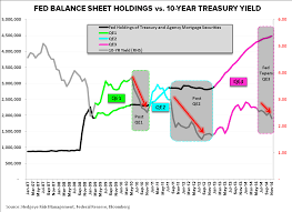 chart of the day fed balance sheet holdings vs 10 year