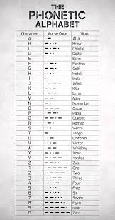 Each word (code word) stands for its initial. The Phonetic Alphabet And Morse Code Digital Art By Zapista Ou